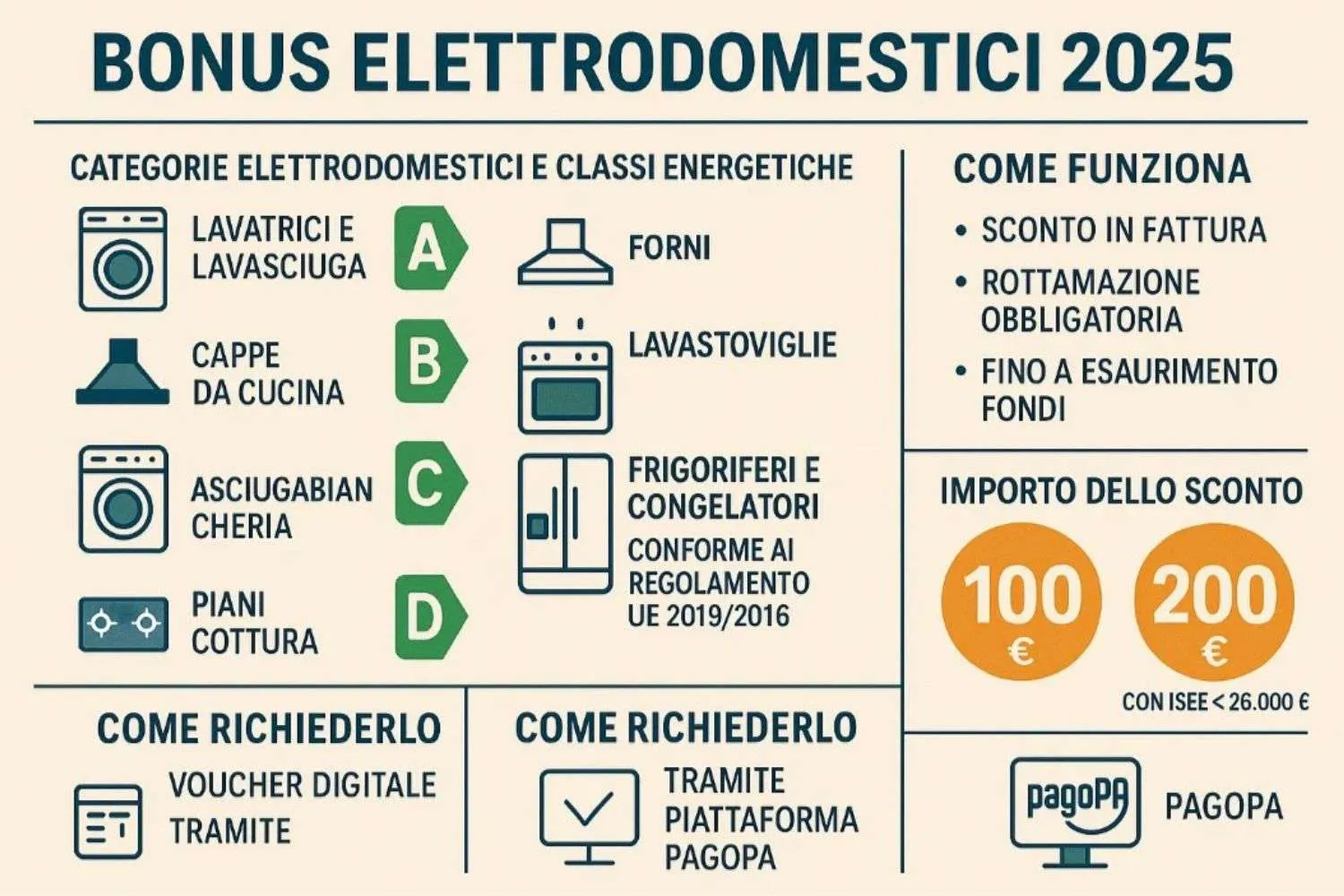 Bonus elettrodomestici: al via il click day